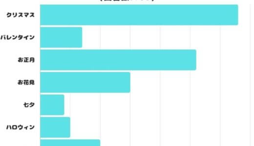 【調査レポート】1番好きな季節のイベントは？１位はやっぱり「クリスマス」！