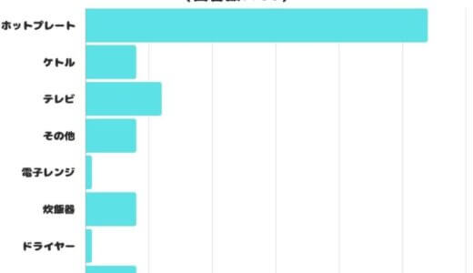 【調査レポート】一人暮らしであまり使わず買わなくてよかったと思う家電は？1位「ホットプレート」でした！