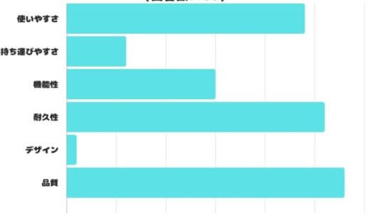 【調査レポート】スマホ周辺機器のどんな内容の口コミを参考にする？1位は「品質」でした！