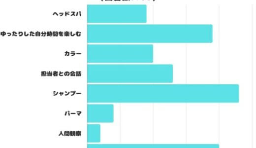 【調査レポート】美容室に行った際に楽しみな事は何？1位は「シャンプー」でした！