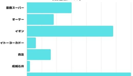 【調査レポート】日常的に使用するスーパーはどこ？1位は「イオン」でした！