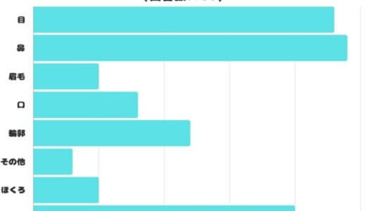 【調査レポート】コンプレックスを感じている顔のパーツはどこ？2位は「目」1位は？