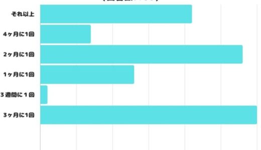 【調査レポート】髪の毛を切りにいく頻度はどのぐらい？1位は「3ヶ月に1回」でした！