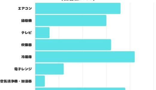 【調査レポート】お金をかけたほうが良いと思う家電1位は「冷蔵庫」！「掃除機」は何位？