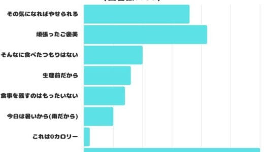 【調査レポート】ダイエットが続かない人の言い訳は？1位はやっぱりあのワード！