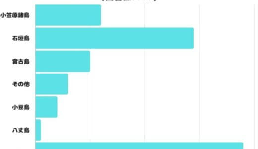 【調査レポート】旅してみたい日本の離島は？1位は「屋久島」でした！