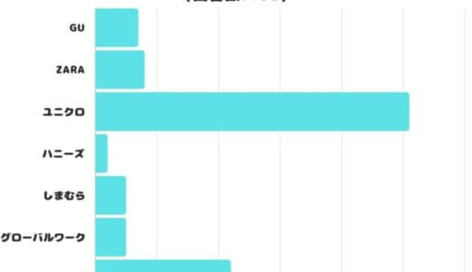 【調査レポート】長く着られる洋服ブランドはどこ？1番人気は「ユニクロ」でした！