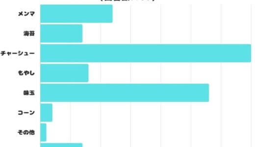 【調査レポート】好きなラーメンのトッピングは？1位はやっぱり「チャーシュー」！