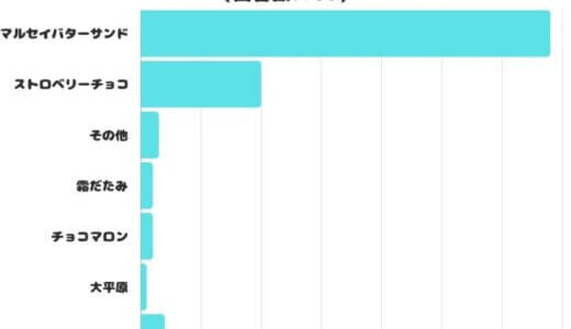 【調査レポート】おすすめしたい六花亭のお菓子は？やっぱり「マルセイバターサンド」が1位！