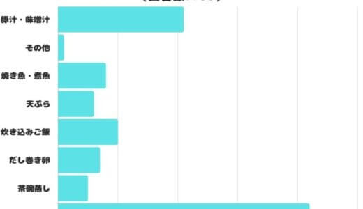 【調査レポート】お母さんが作る好きな和食は？1番人気はやっぱり「煮物」！