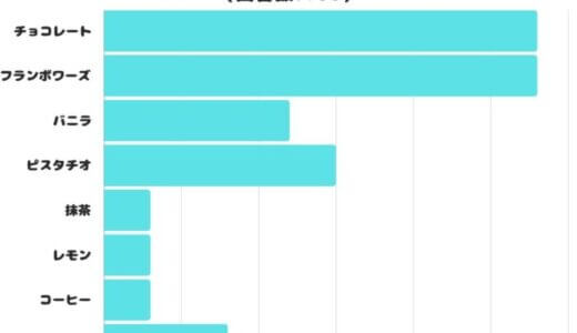 【調査レポート】好きなマカロンの味は？1位は定番のあの味！