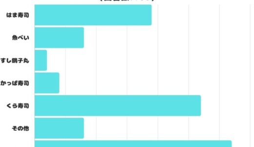 【調査レポート】家族でよく行く美味しいと思うお寿司屋チェーンはどこ？1位はやっぱり「スシロー」！