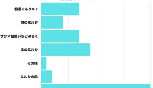 【調査レポート】好きなミルク系キャンディは？1位は「不二家ミルキー」でした！