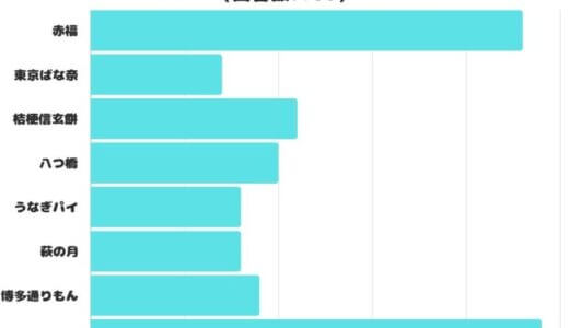 【調査レポート】もらったら嬉しいご当地銘菓は？1位は「白い恋人」でした！
