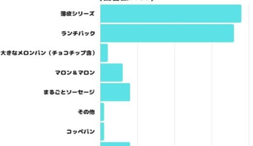 【調査レポート】好きな山崎製パンの菓子パンは2位は「ランチパック」！1位は？