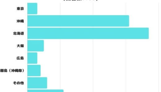 【調査レポート】国内旅行ならどこにいきたい？1位は「北海道」でした！