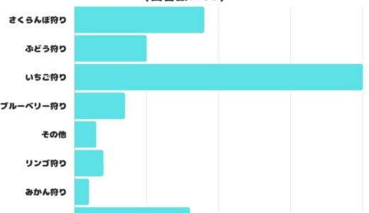 【調査レポート】行ってみたい果物狩りは？1位はやっぱり「いちご狩り」でした！