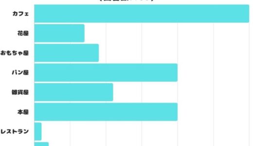 【調査レポート】やってみたい・働いてみたいお店は？1位は「カフェ」でした！