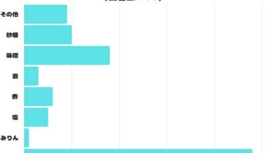 【調査レポート】よく使う消費が早い調味料は？どんな料理にもよく使うアレ！