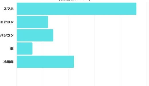 【調査レポート】今後一切使えなくなるとしたら一番困る物は？生活に欠かせないアレ！