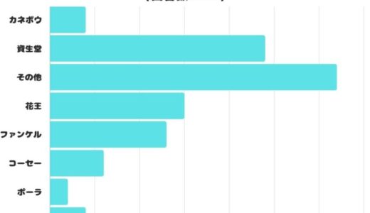 【調査レポート】リピートしているスキンケアブランドは？1位は「資生堂」でした！