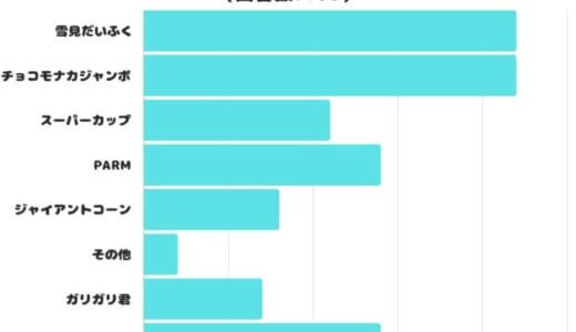 【調査レポート】好きなアイスは？1位は「雪見だいふく」と何？