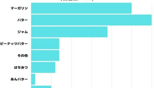 【調査レポート】トーストによく塗るものは？1位は定番の「バター」でした！