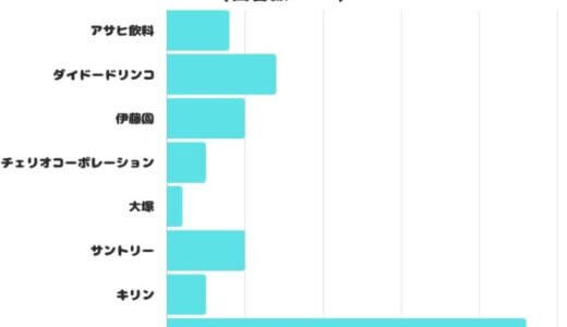 【調査レポート】見つけたら買いたい「好きな自販機メーカー」は？1位は「コカ・コーラ」！