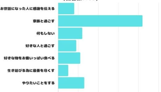 【調査レポート】終末..最後のラストデイには何をする？「家族と過ごす」が1位でした！