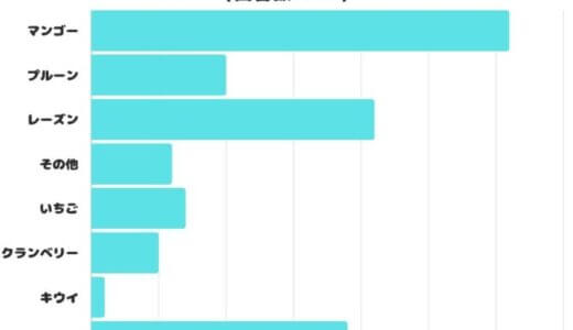 【調査レポート】好きなドライフルーツ2位は「レーズン」！1位は？