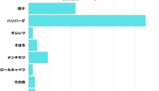 【調査レポート】ひき肉料理で一番美味しいと思うものは？みんな大好き「ハンバーグ」が1位でした！