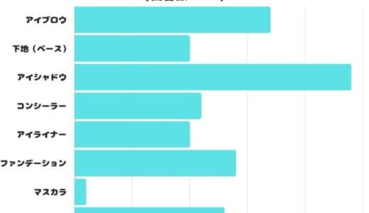 【調査レポート】「やり方が違うかも・・」と不安に思っているメイクは？「アイシャドウ」が1位でした！