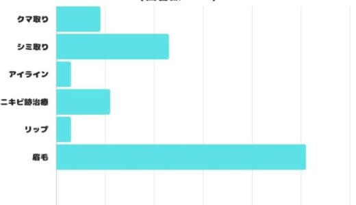 【調査レポート】メイク時間短縮のためにやっているorやってみたいと思うアートメイク・美容医療は？1位はやっぱり…？